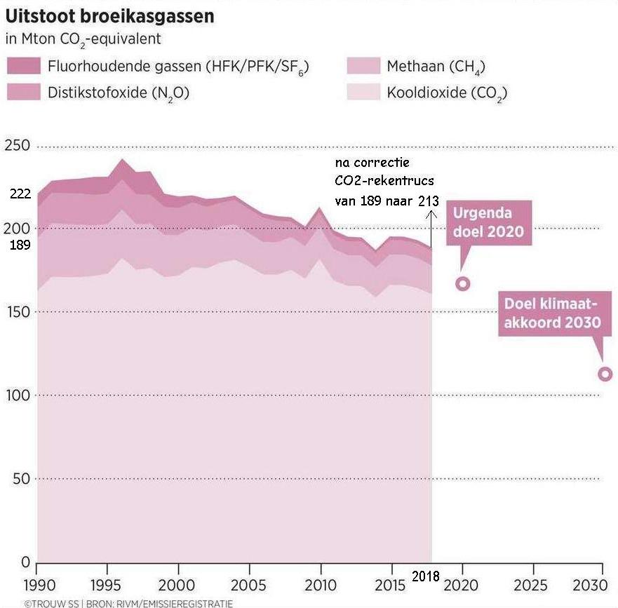 2020 01 21 Uitstoot broeikasgassen NL na correctie rekentrucs