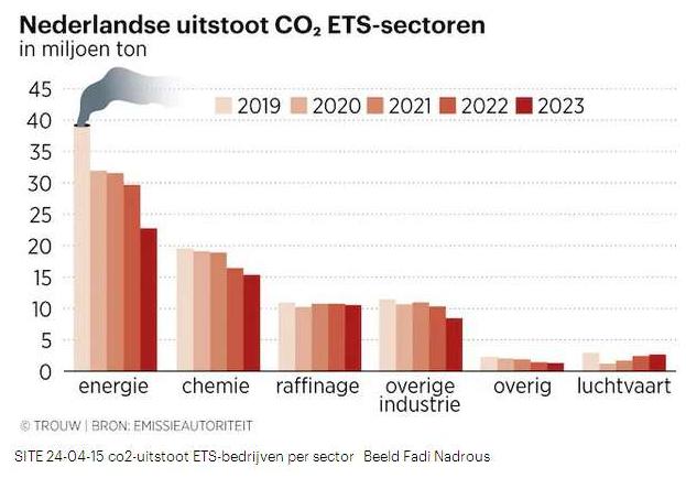 Nederlandse CO2 uitstoot ETS per sector 2019 2023 Trouw
