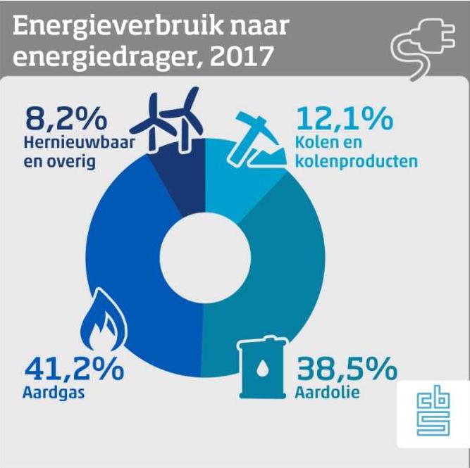 2017 Energieverbruik per energiedrager