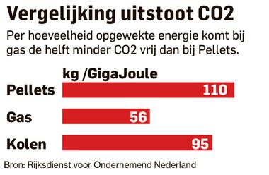 2019 10 03 Biomassa CO2 uitstoot