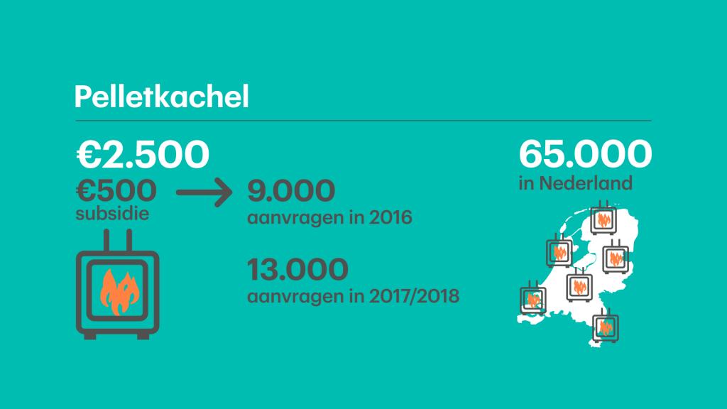 Palletkachel subsidies RTL Z