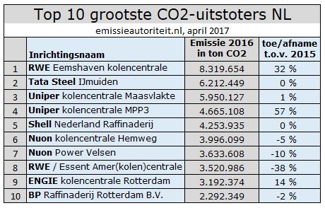 Top 10 Grootste Nederlandse CO2 uitstoters 2017 WISE