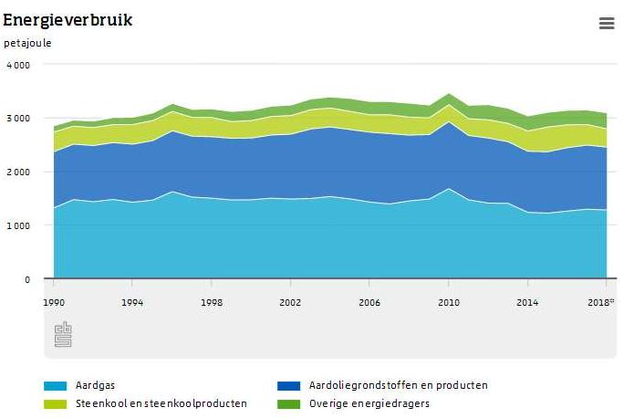 1990 2018 Energieverbuik Nederland