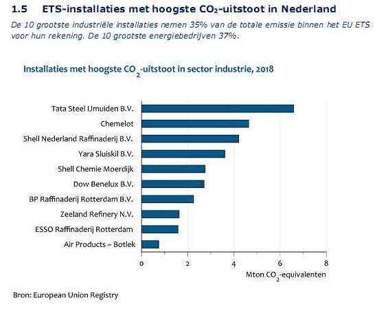 2018 Top 10 CO2 uitstoot bedrijven