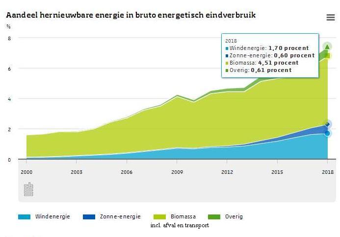 2018 hernieuwbare energie CBS