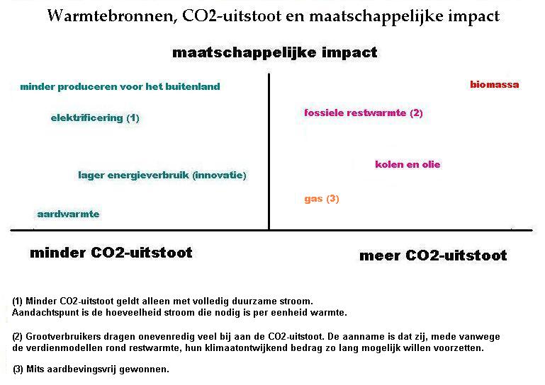 2019 04 Tabel Warmtebronnen en CO2 uitstoot