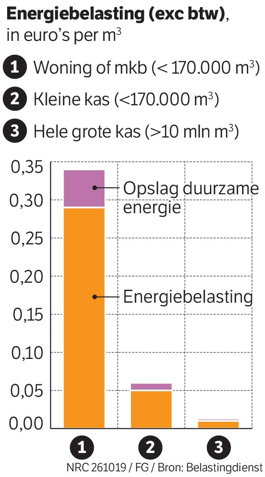 2019 Energiebelastingen