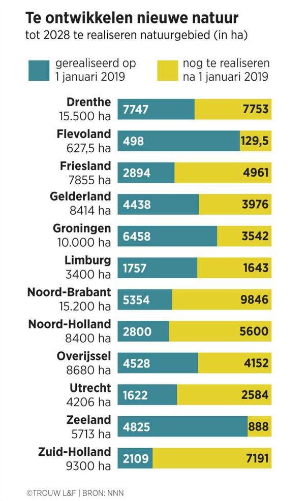 2020 02 19 Te ontwikkelen nieuwe natuur