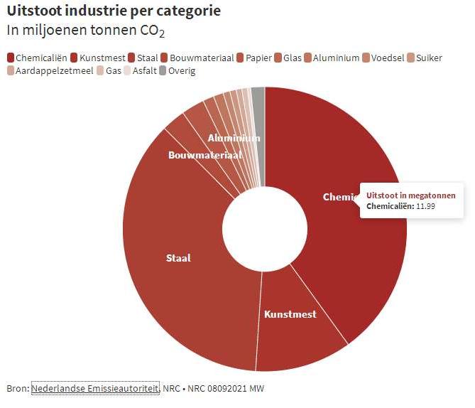 2020 CO2 uitstoot industrie per categorie NRC