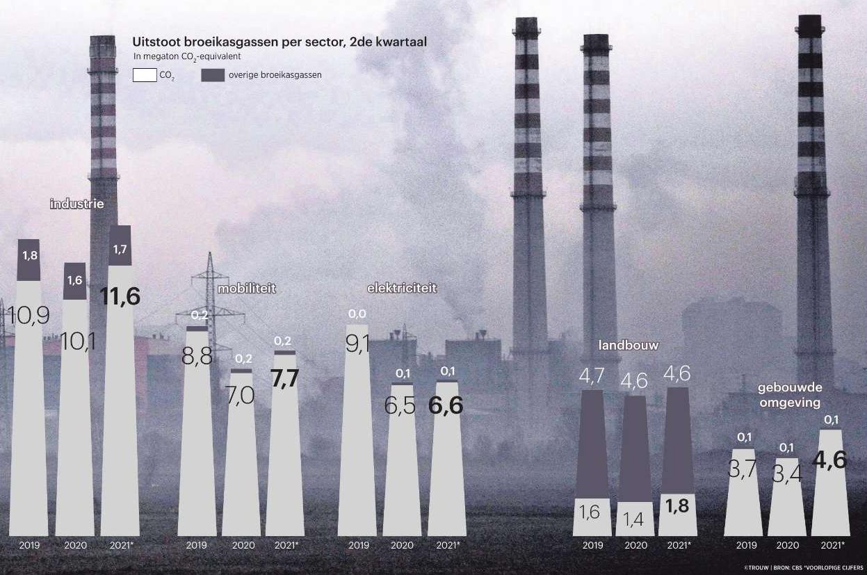 2021 09 17 Uitstoot broeikasgassen per sector 2e kwartaal 2021 Trouw