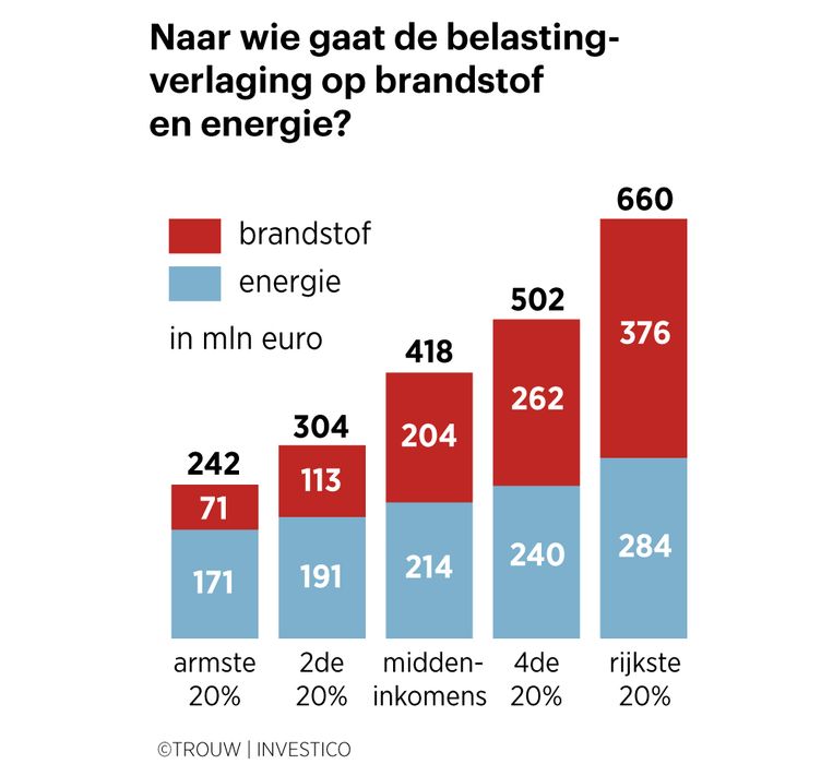 2022 03 19 belastingverlaging naar hoogste inkomens