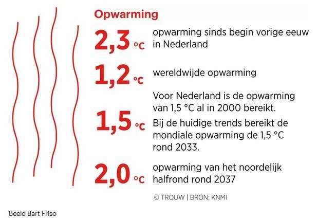 2023 03 14 opwarming per 2022 Trouw