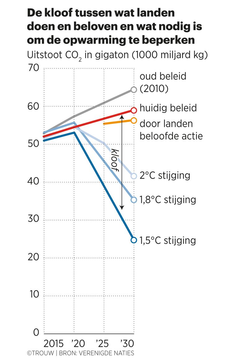 CO2 uitstoot kloof tussen beleid en graden