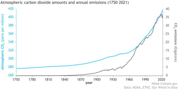 CO2 ppm 1750 2021