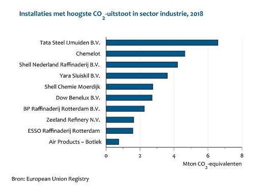 CO2 top 10 bedrijven 2018