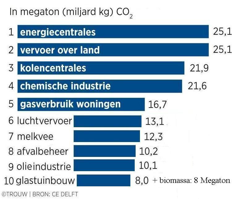 CO2 top 10 sectoren inclusief biomassa