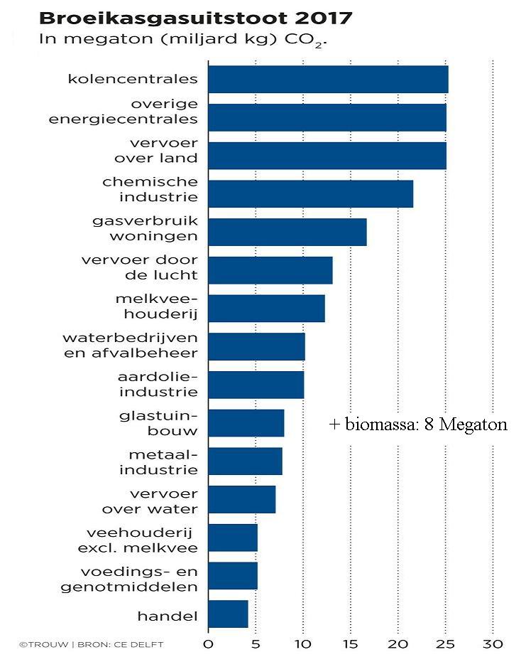 CO2 top 15 sectoren 2017 biomassa Trouw verkleind