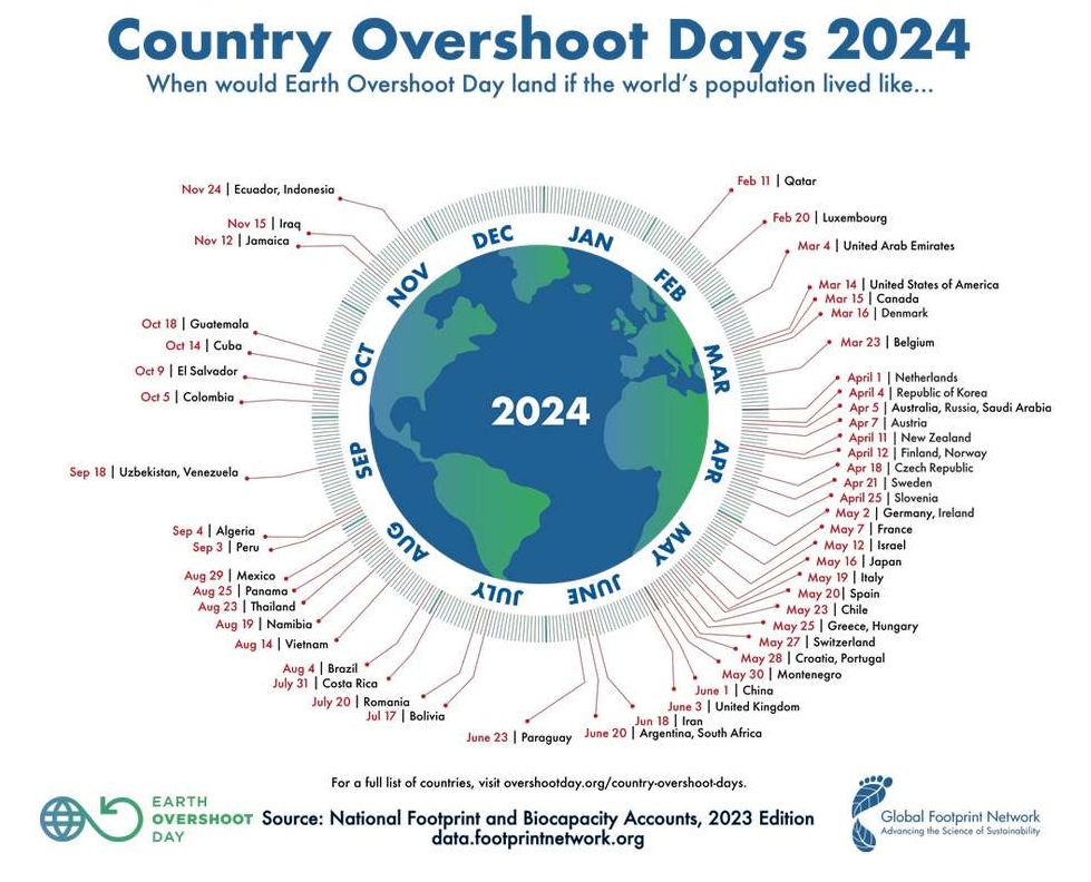 Country Overshoot Days 2024