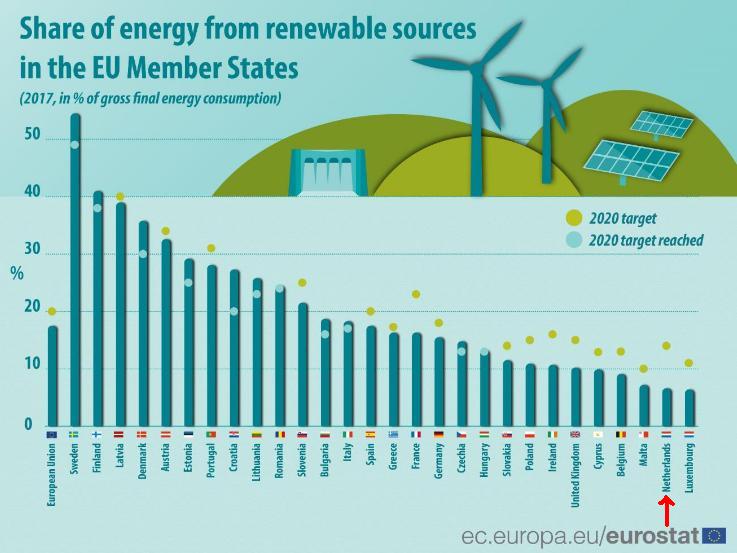 EU landen met percentages renewable energy 2017 met piijl