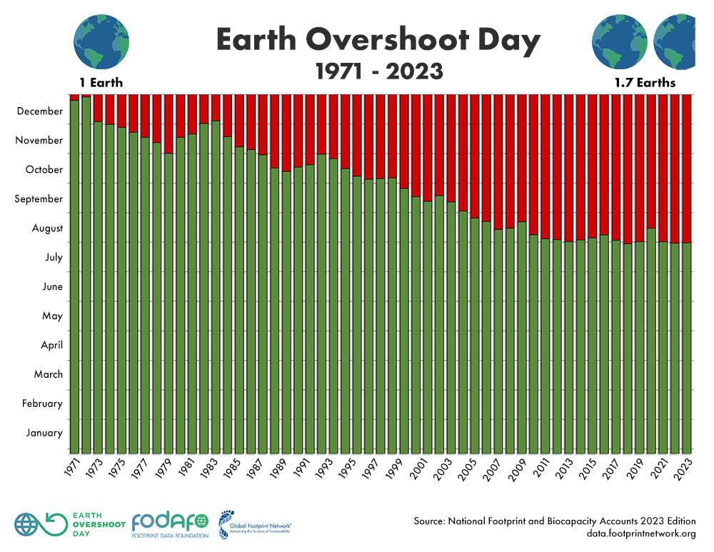 Earth Overshoot Day 1971 2023
