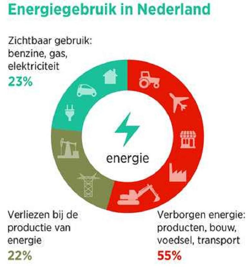 Energiegebruik Nederland zichtbaar en verborgen