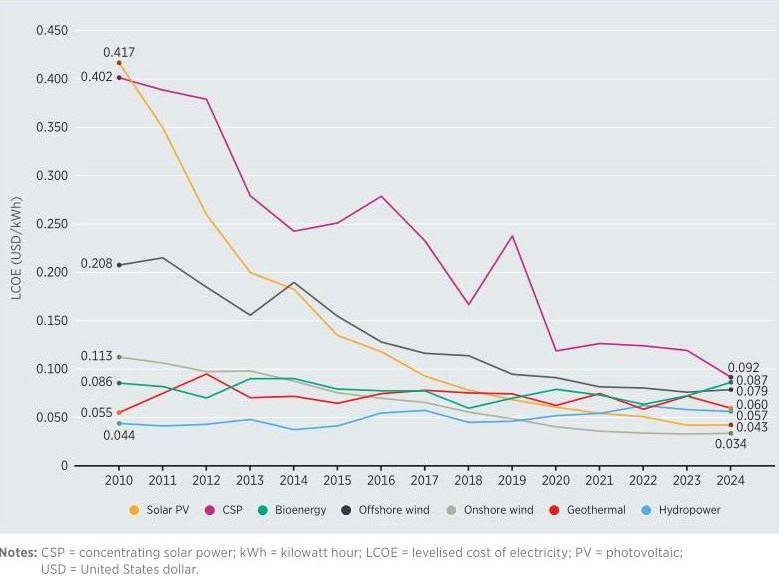 Gemiddelde kosten van elektriciteit uit hernieuwbare bronnen in USD per kWh 2010 2024