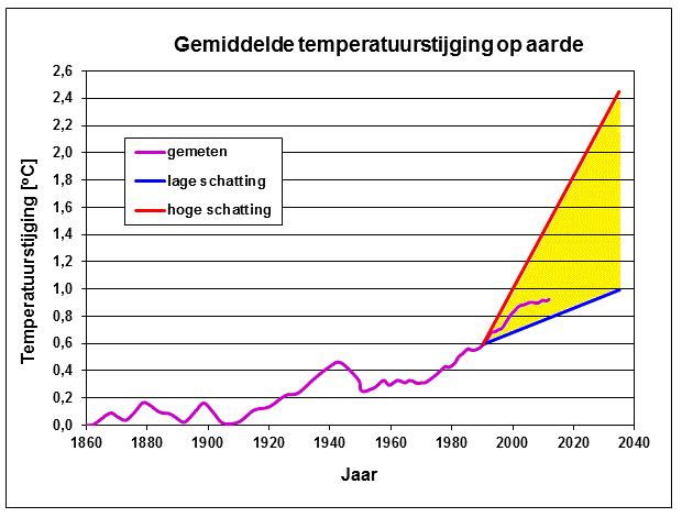 Gemiddelde temperatuurstijging vanaf 1860