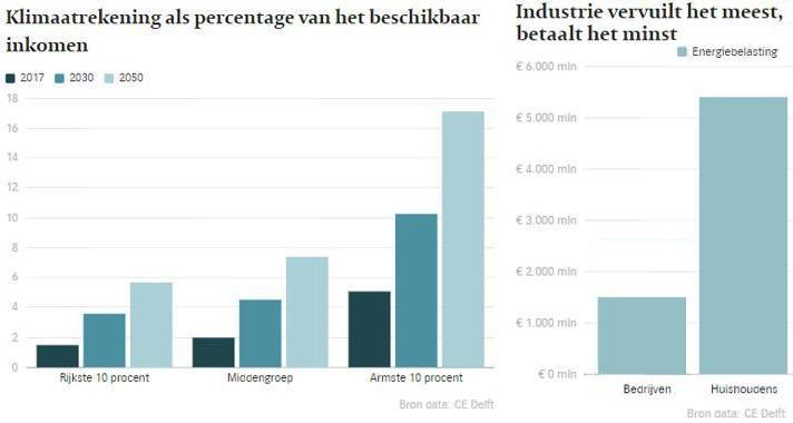 Industrie vervuilt het meest en betaalt het minst aangepast
