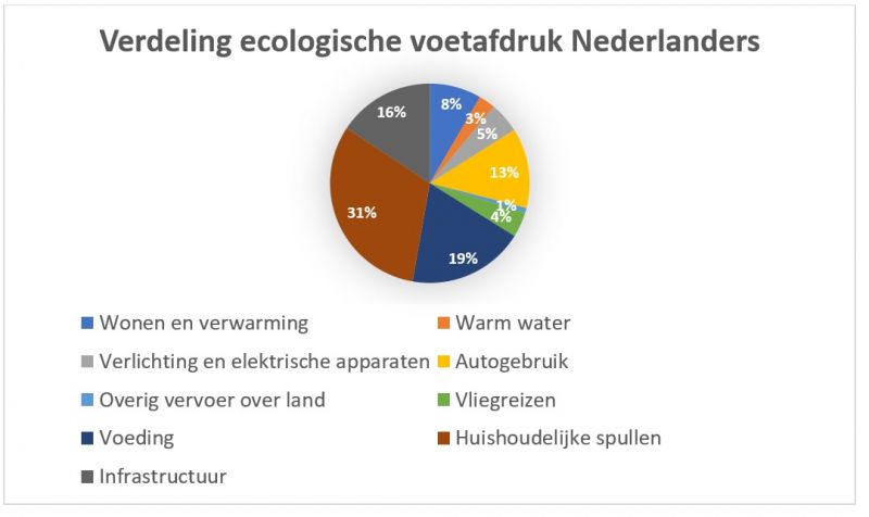 Verdeling ecologische voetafdruk Nederlanders