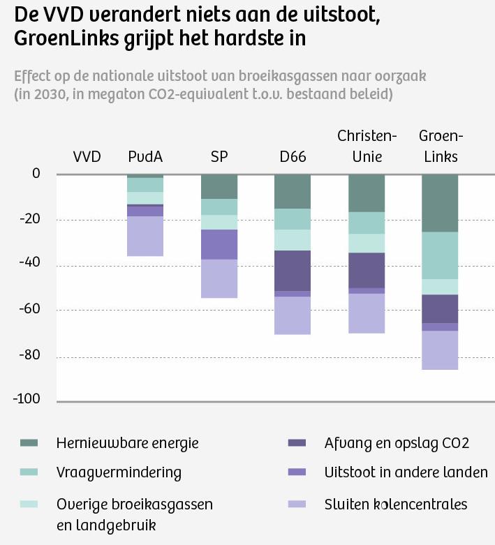 Welke partij doet wat voor het klimaat PBL