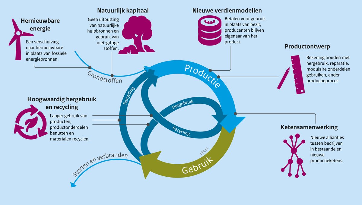 circulaire economie 2