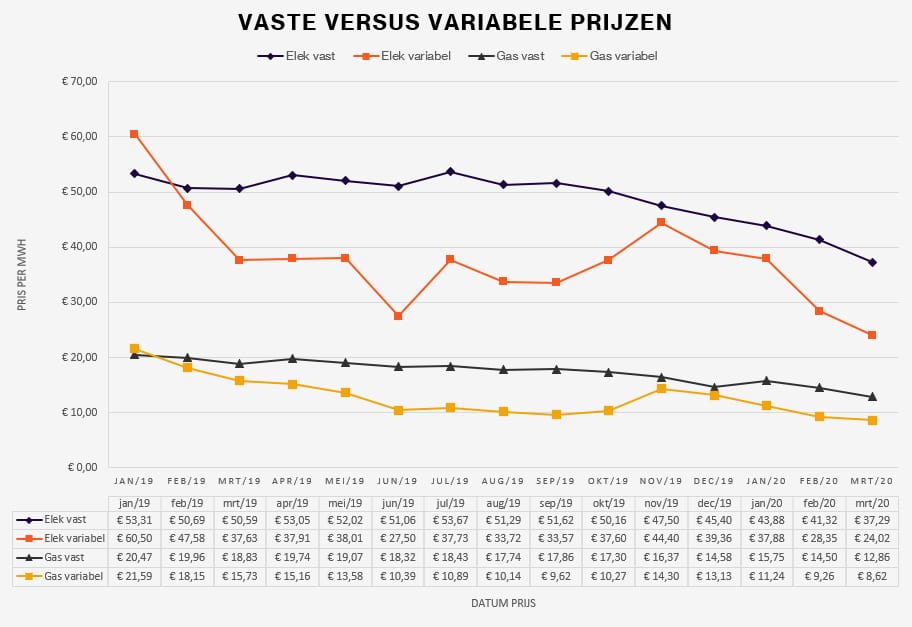 dalende energieprijzen