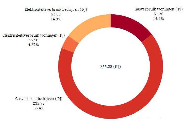 energieverbruik Zuid Holland edit