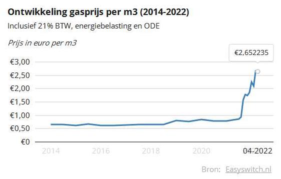gasprijs consumenten 2014 2022