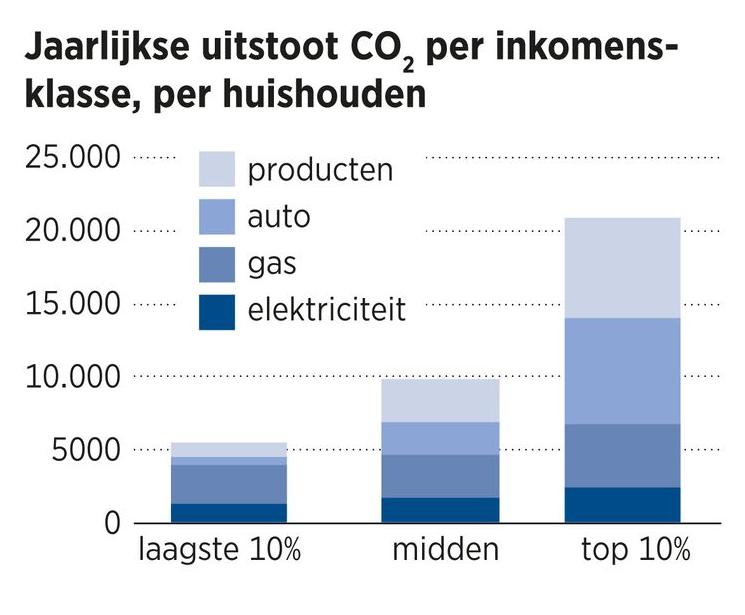 jaarlijkse uitstoot per huishouden edit