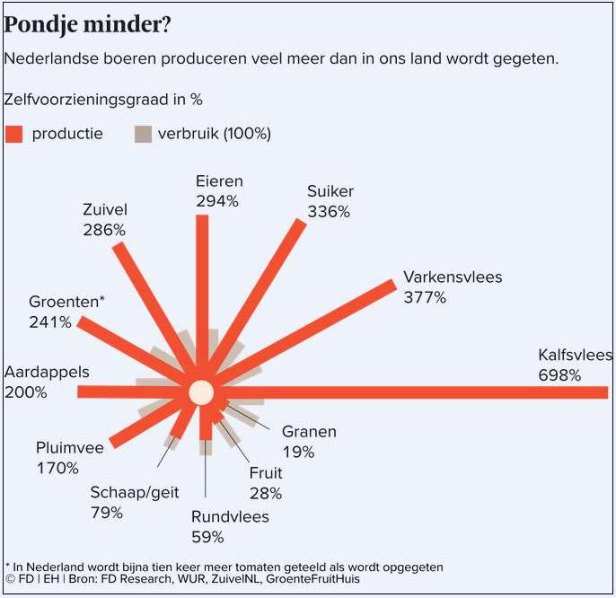 landbouw productie en verbruik