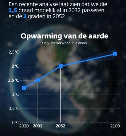 opwarming tot 15 graad al per 2032