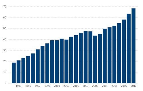 schiphol groei Aantal miljoenen passagiers via Schiphol 1992 2017 Bron NRC o.b.v. gegevens Schiphol