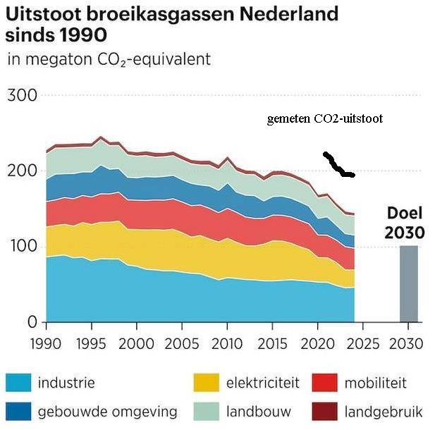 uitstoot broeikasgassen NL sinds 1990 gemeten