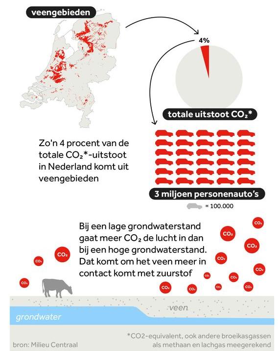 veen zorgt voor 4 procent CO2 uitstoot
