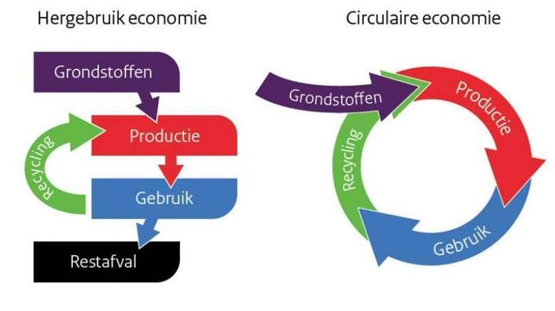 Kringloop economie