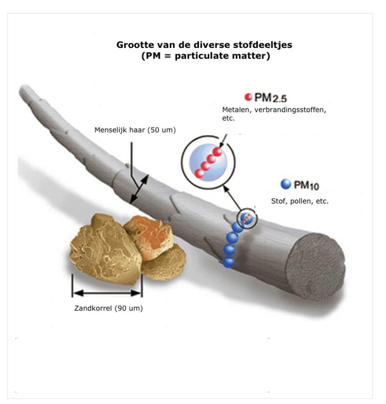 2018 11 01 Grootte van diverse stofdeeltjes EPA