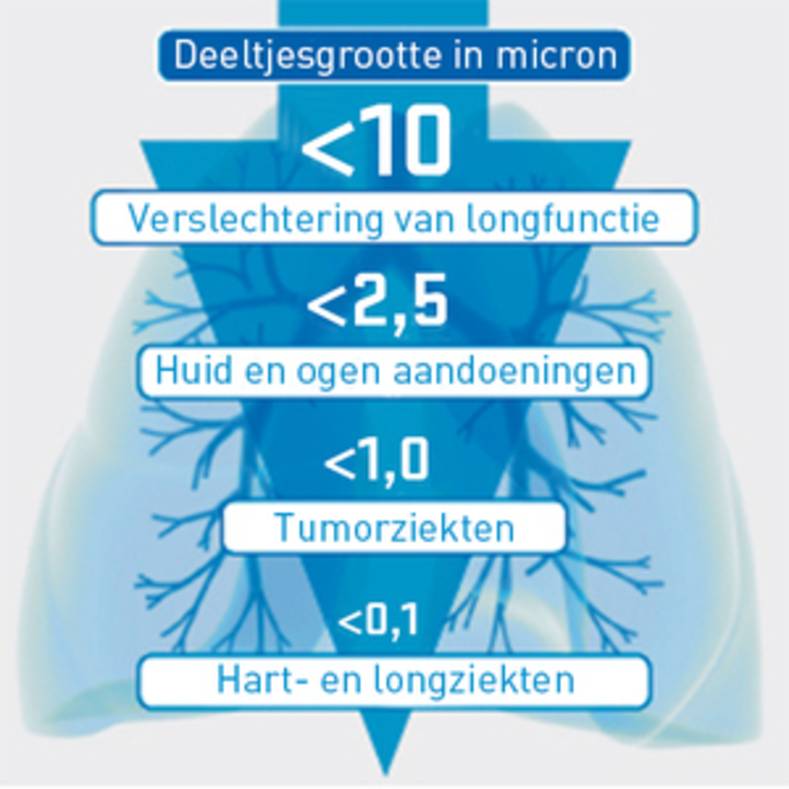 2018 11 01 Schade door fijnstof EPA