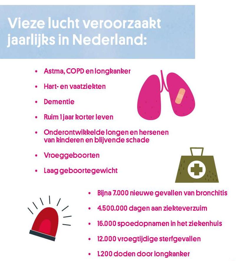 Vieze lucht veroorzaakt jaarlijks in NL Longfonds