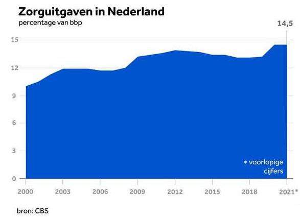 Zorguitgaven NL