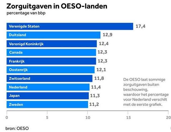 Zorguitgaven OESE