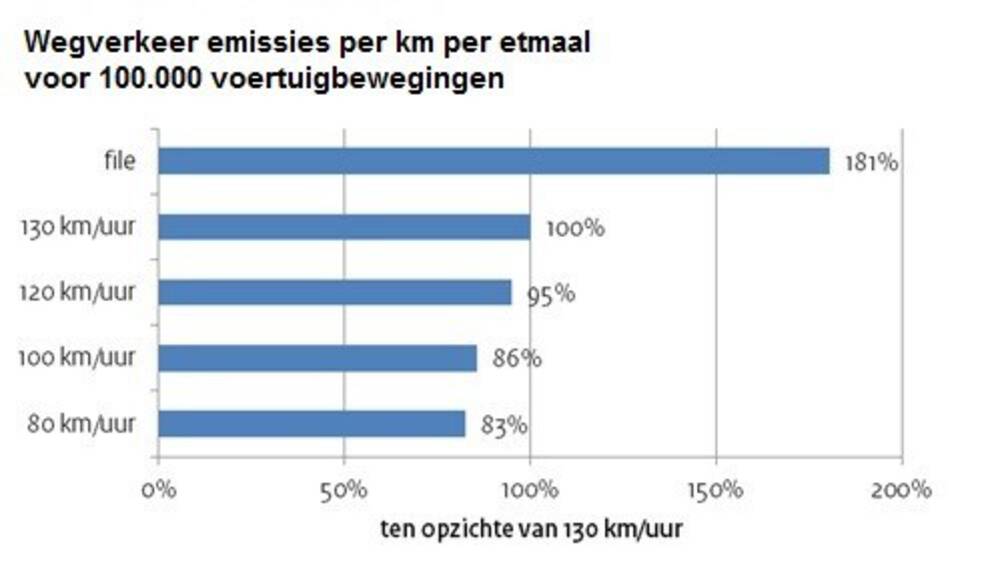 2019 09 25 Stikstofuitstoot autoverkeer NOS