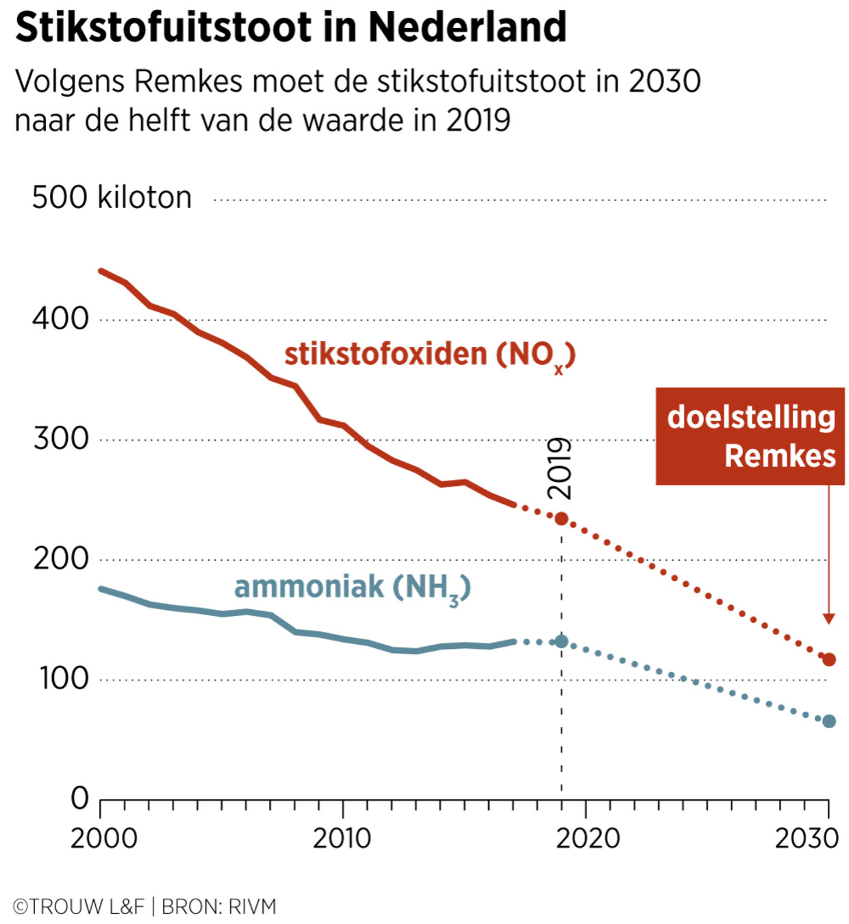 2020 06 09 uitstoot stikstof