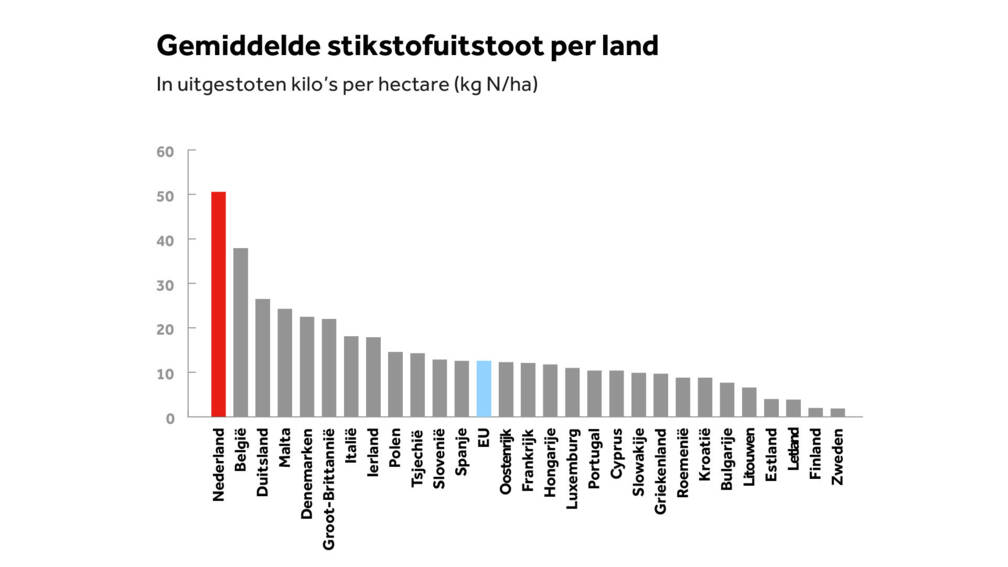 gemiddelde stikstofuitstoot per land