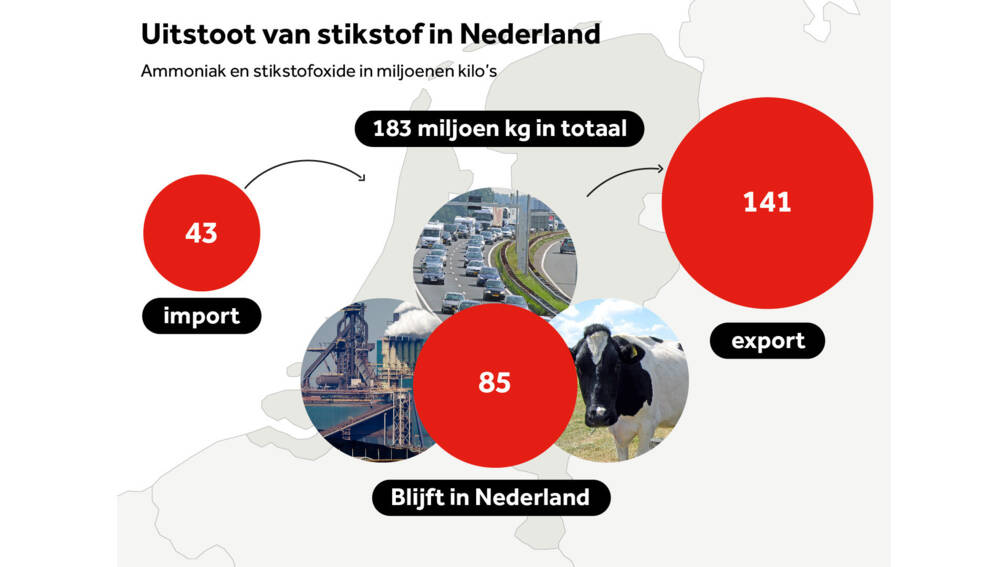 stikstof import en export